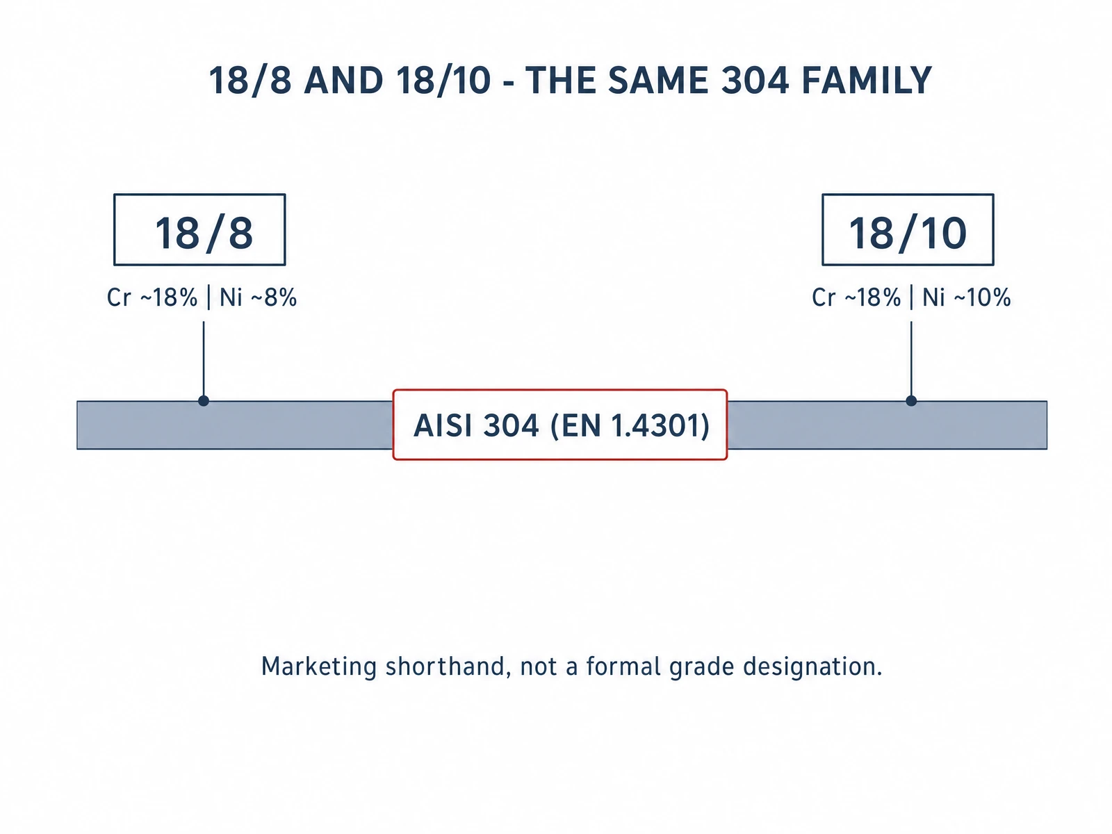 Diagram showing 18/8 and 18/10 as two shorthand labels inside the same AISI 304 (EN 1.4301) austenitic family band