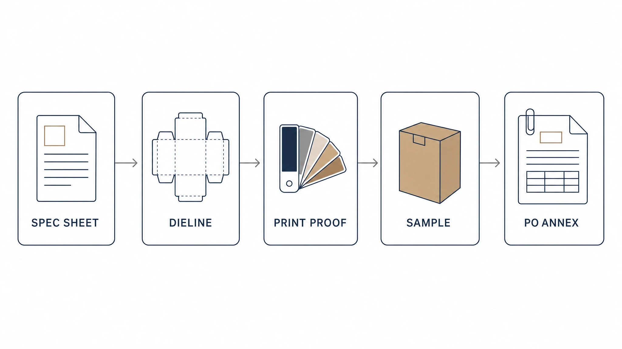 Approval sequence from spec sheet to dieline, print proof, sample and PO annex
