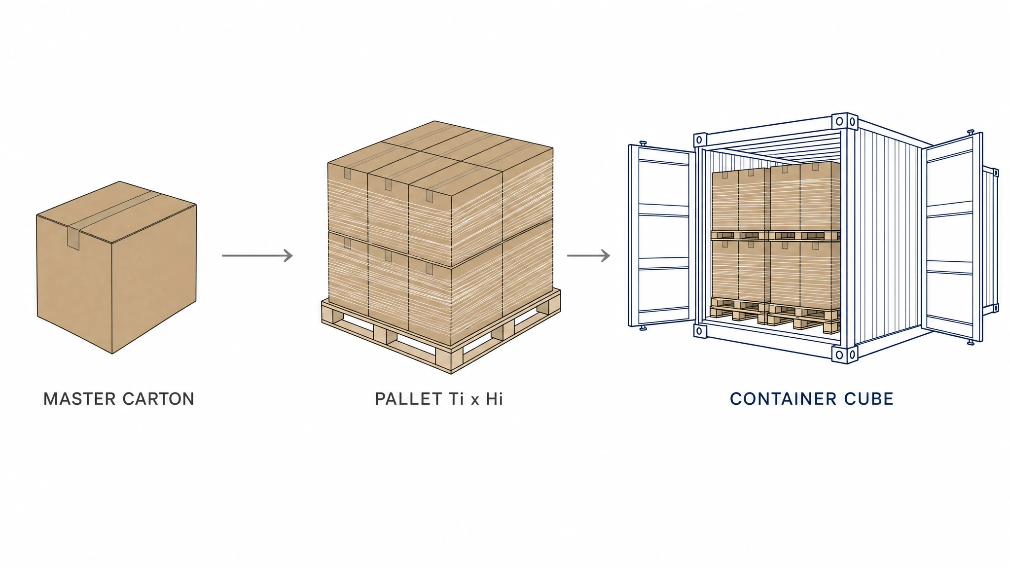 The dimensional chain from master carton to pallet to container cube