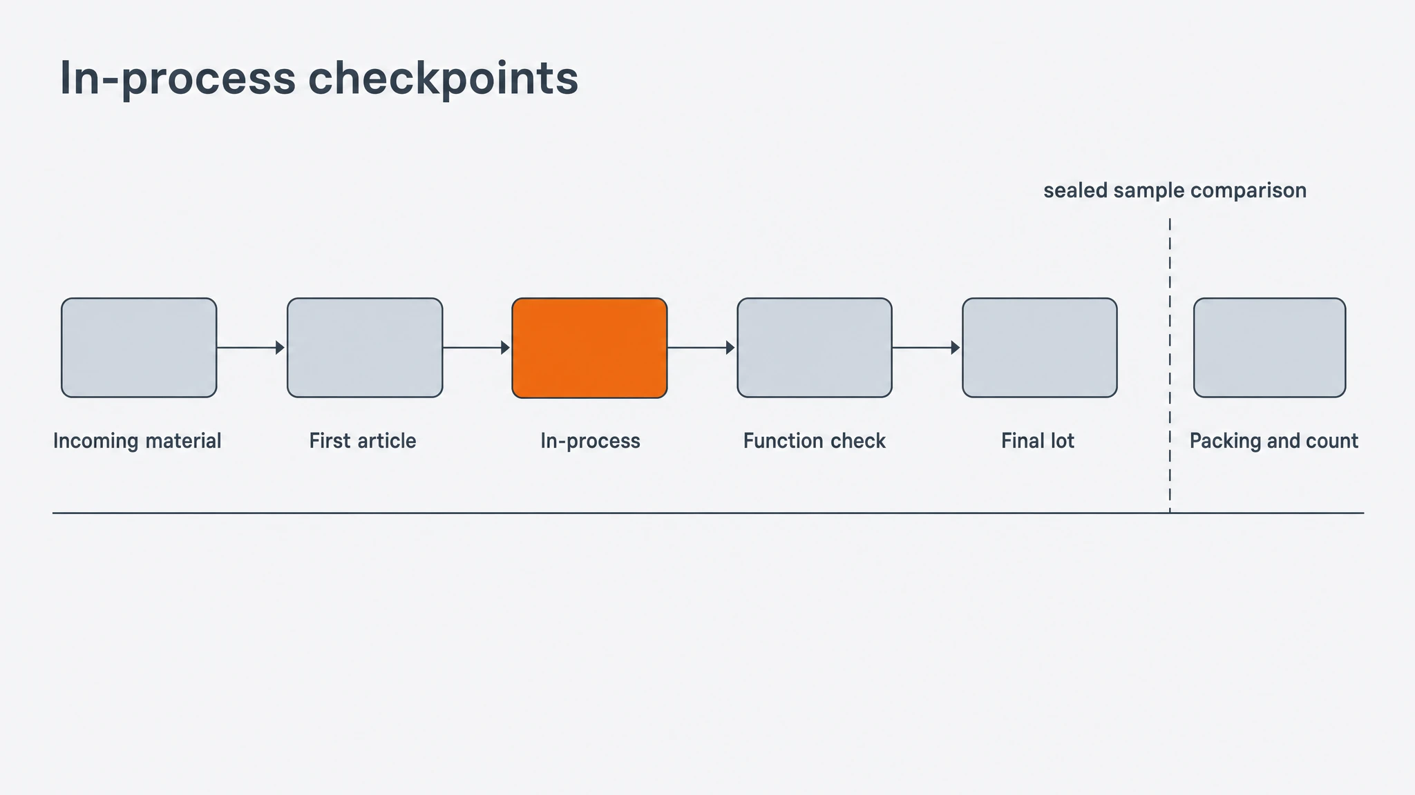 Illustrative render — six in-process checkpoints from incoming material to packing and count