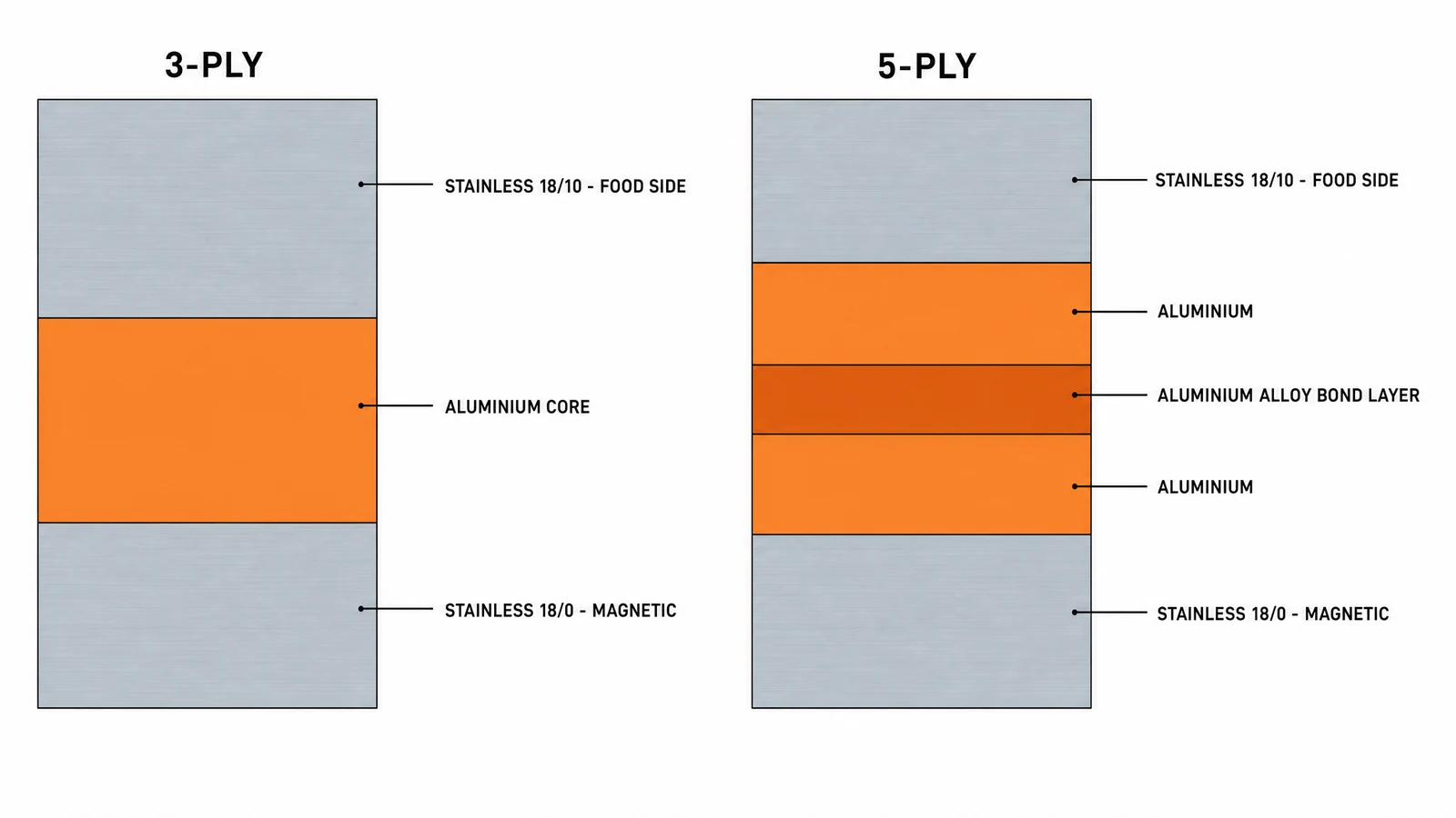 Illustrative cross-section of 3-ply and 5-ply bases labelled by layer: stainless food-contact layer, aluminium layers, and magnetic stainless outer layer