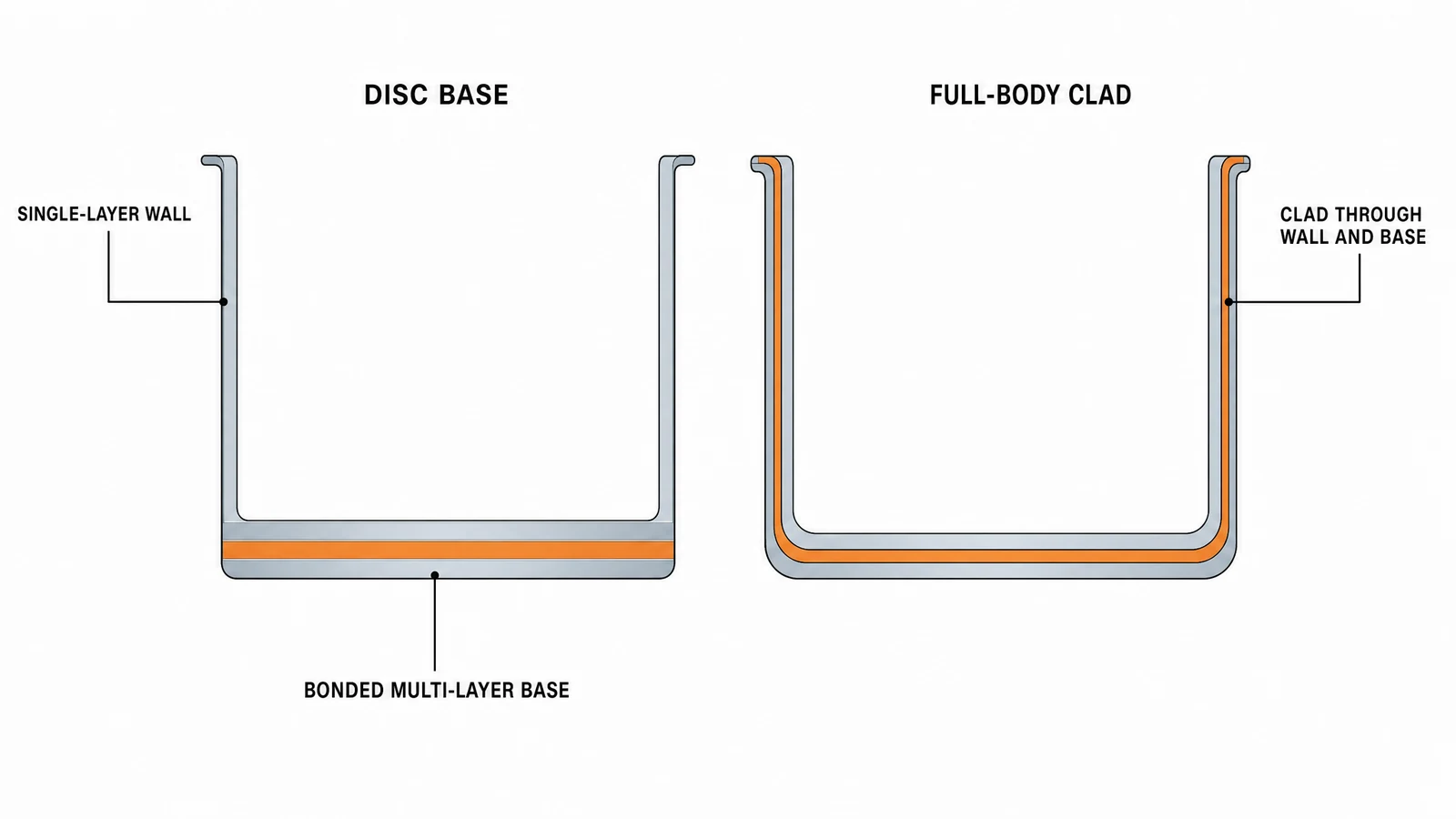 Illustrative cross-section comparing two pan geometries: a bonded base where only the bottom is layered, and a full-body clad pan where the layers run up the wall