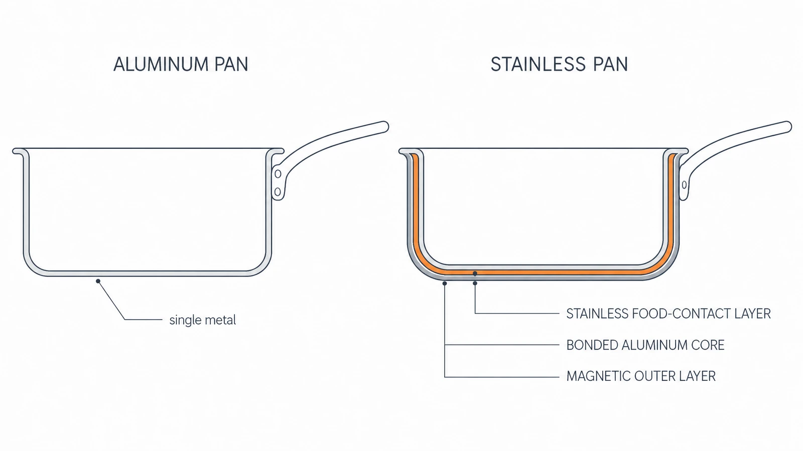 Illustrative cross-section of a monobloc aluminium pan beside a clad stainless pan, showing the bonded aluminium core and magnetic outer layer