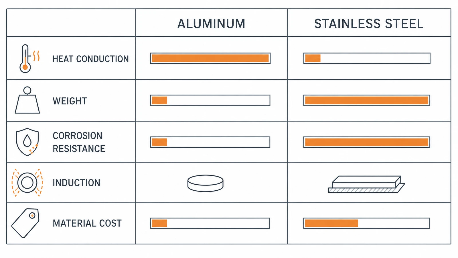 Illustrative panel comparing aluminium and stainless steel on thermal conductivity, density, corrosion, induction compatibility and cost