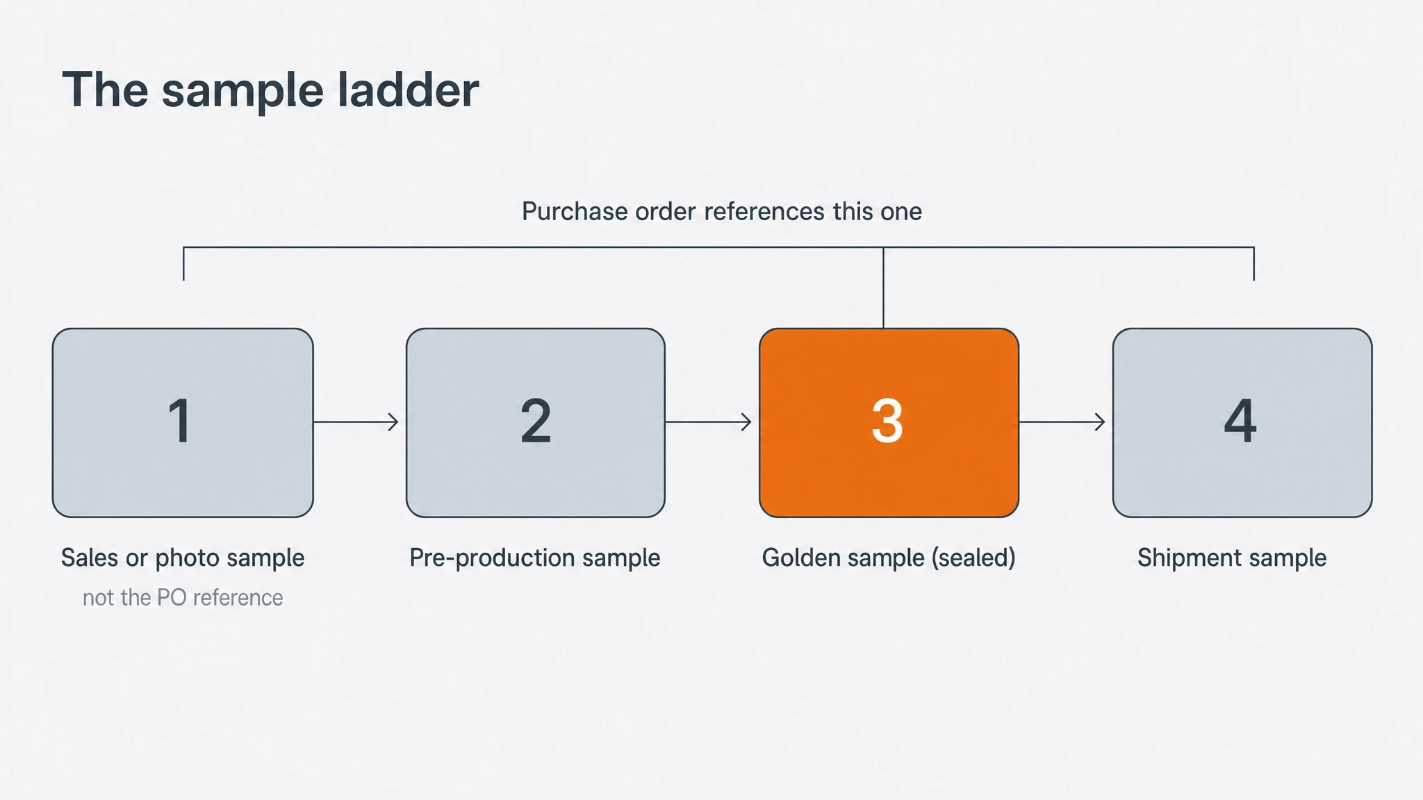 Illustrative render — the sample ladder, from sales sample through pre-production and sealed golden sample to shipment sample