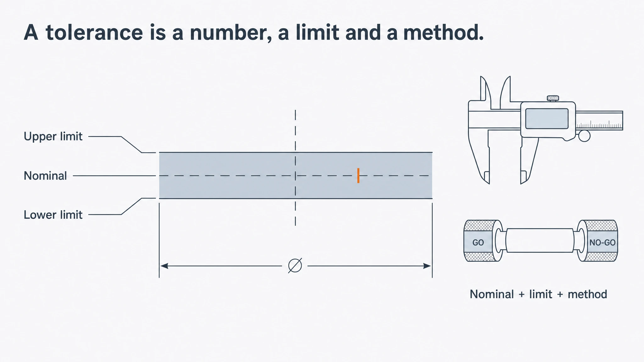 Illustrative render — a nominal dimension shown with an upper and lower limit beside the instrument that reads it